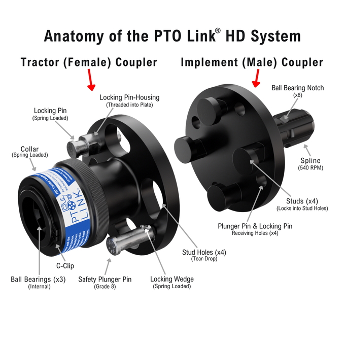 PTO Link® HD System Duo Bundle | Quick-Connect PTO for 35–130 HP Tractors & Category 1 or 2 Implements