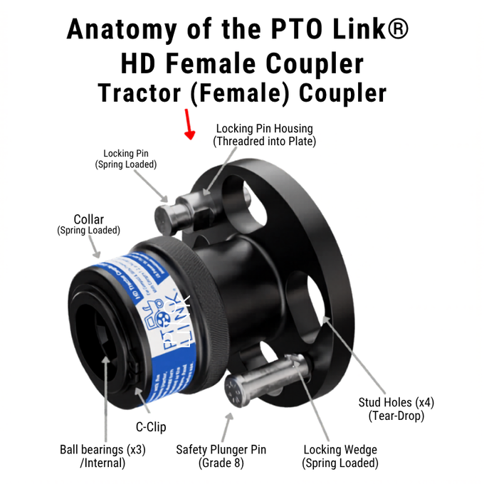 PTO Link® HD Tractor Coupler | Female Plate Quick-Connect for 35–130 HP PTOs